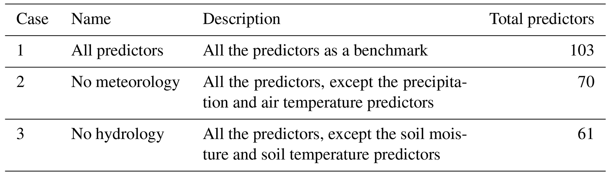 Hess Field Scale Soil Moisture Bridges The Spatial Scale Gap Between