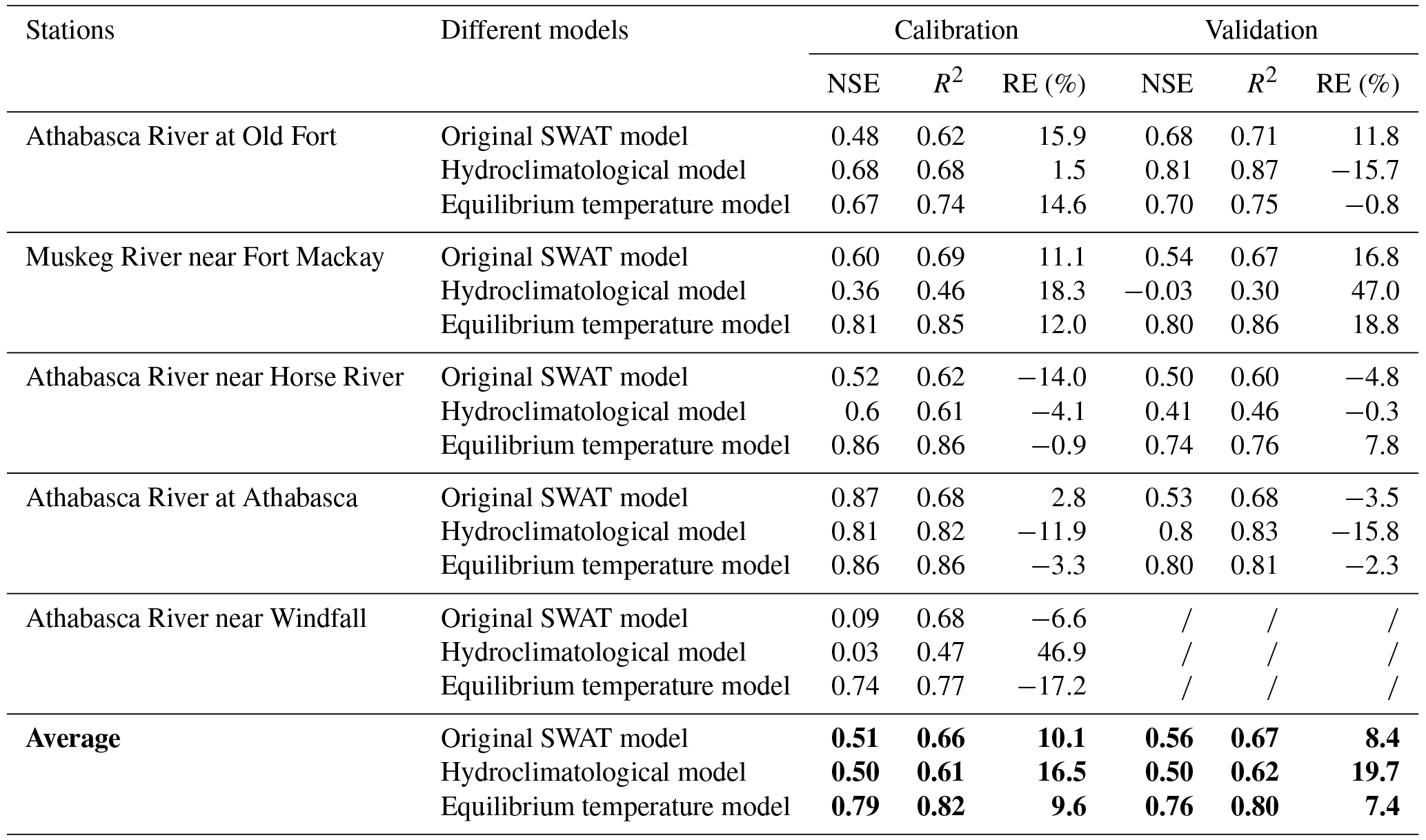 HESS - Incorporation of the equilibrium temperature approach in a Soil ...