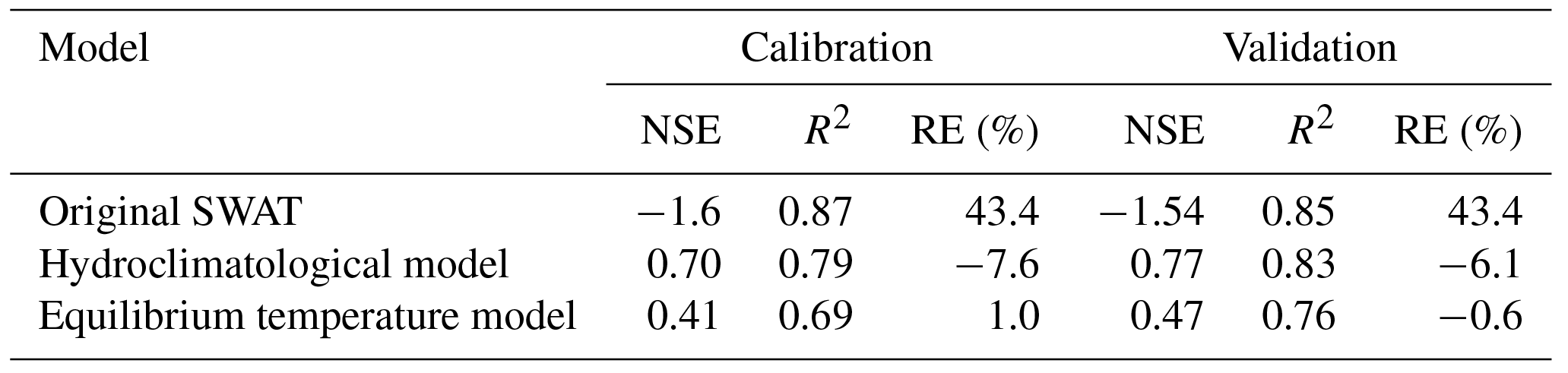 HESS - Incorporation of the equilibrium temperature approach in a Soil ...