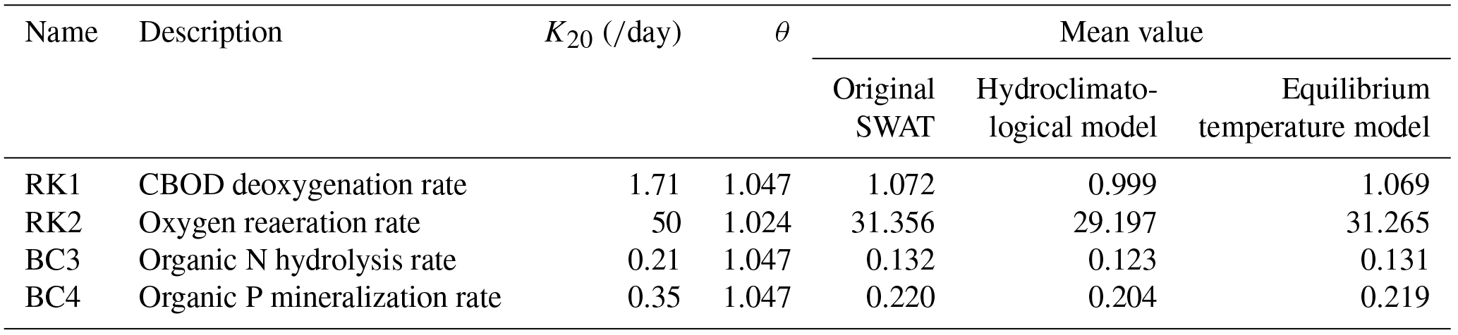 HESS - Incorporation of the equilibrium temperature approach in a Soil ...