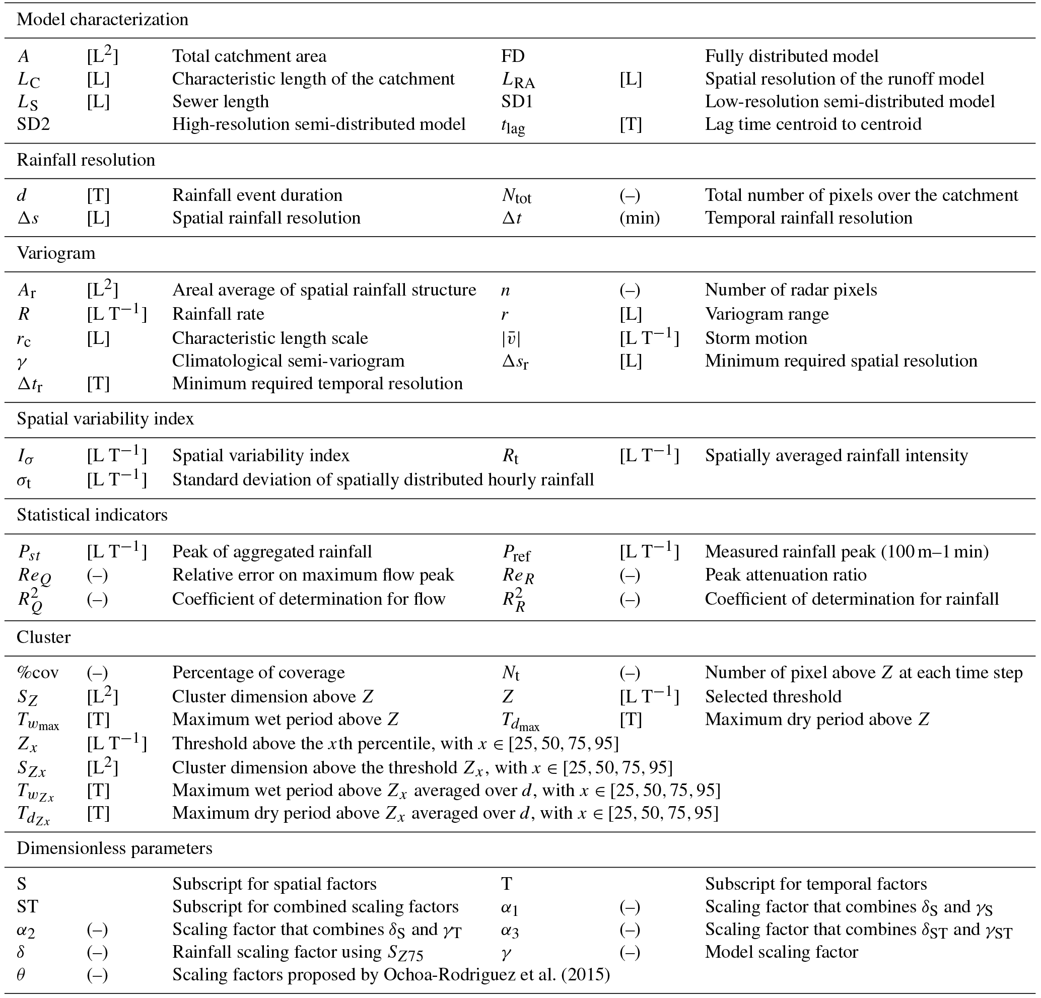 HESS - Critical scales to explain urban hydrological response: an ...