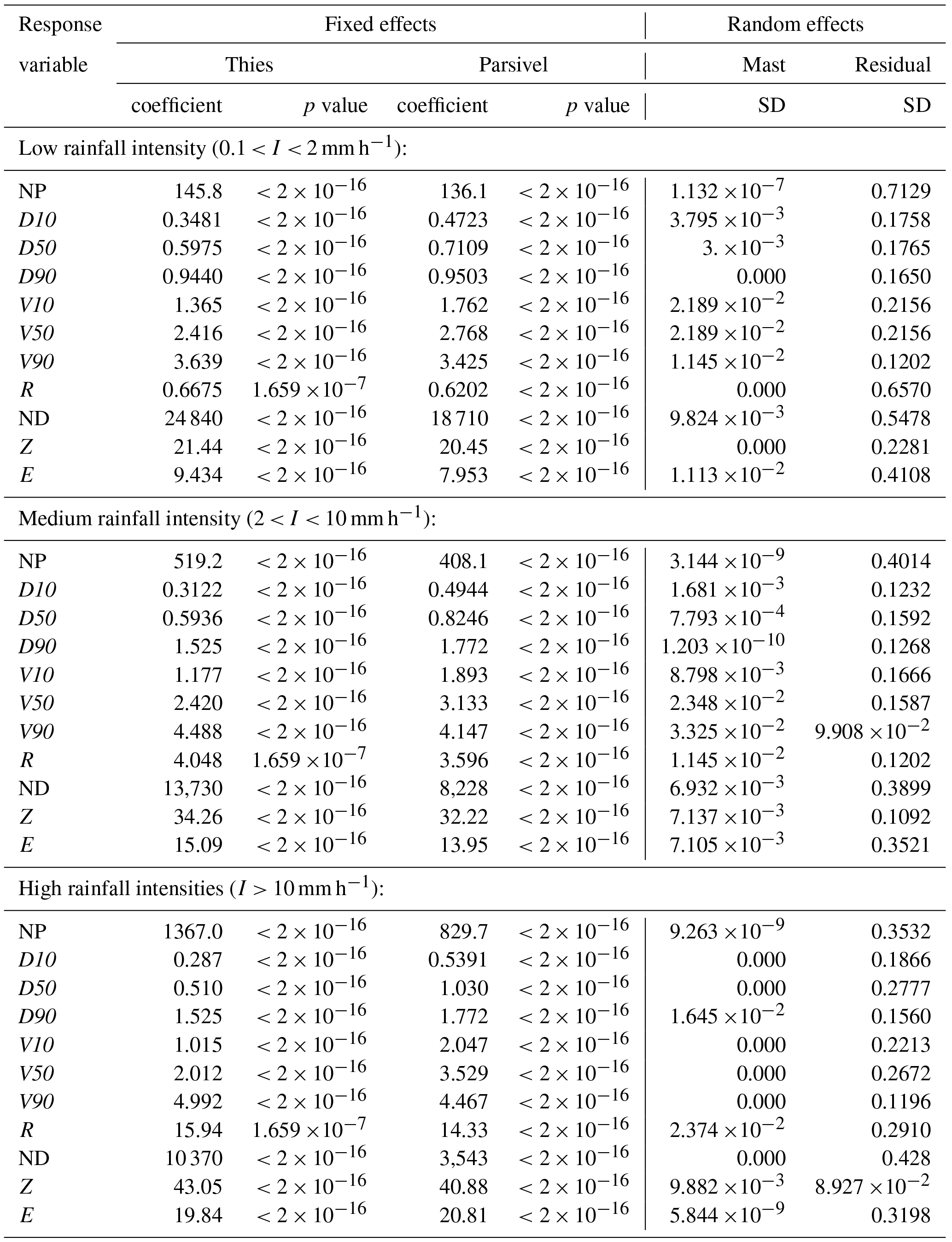 HESS - Comparison of precipitation measurements by OTT Parsivel2 and ...