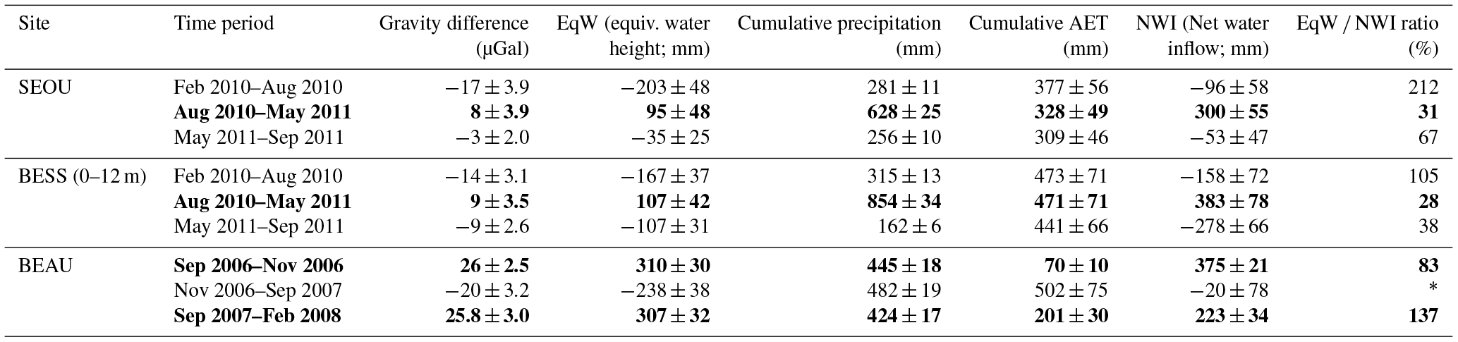 HESS Estimating Epikarst Water Storage By Time lapse Surface to depth hess-estimating-epikarst-water-storage-by-time-lapse-surface-to-depth