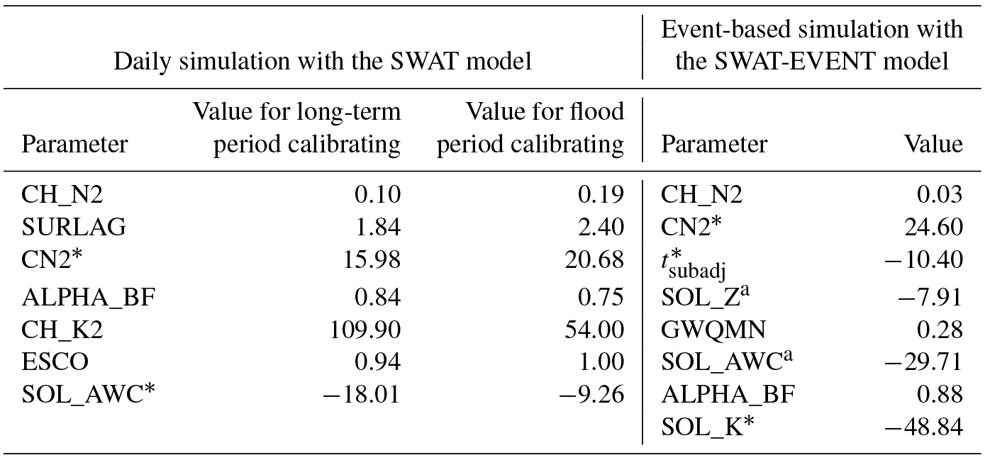 HESS - Improvement Of The SWAT Model For Event-based Flood Simulation ...