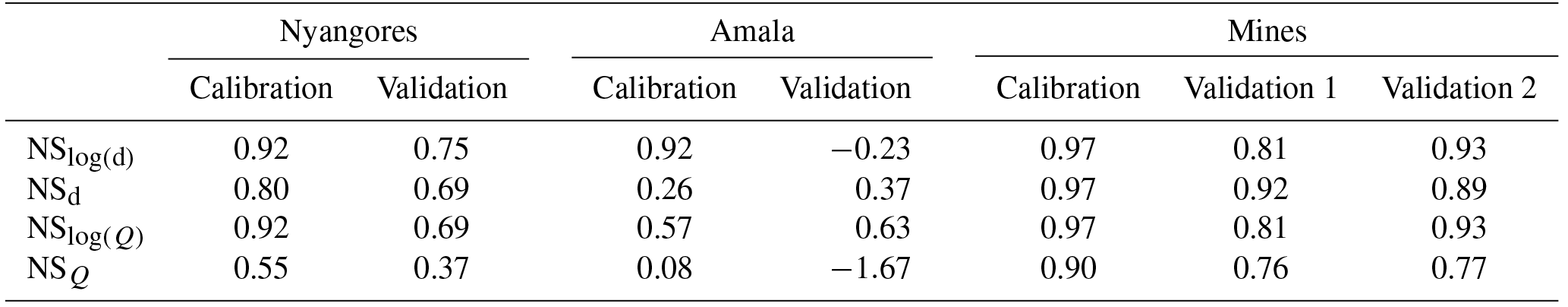 HESS - Rainfall-runoff modelling using river-stage time series in the ...