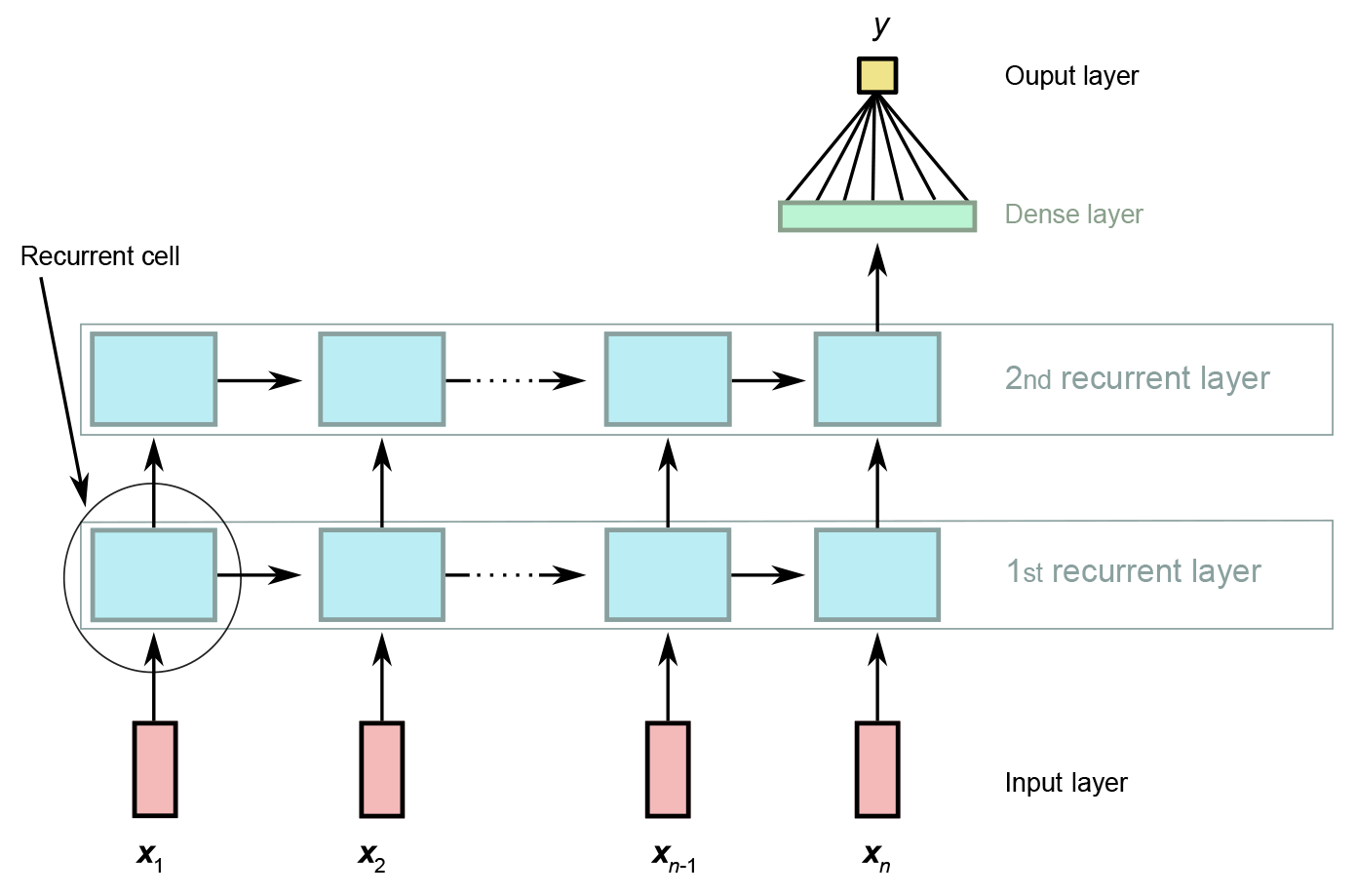 Схема layer 1 layer 2 layer 3. Recurrent Neural Networks example. Нейросети LSTM. Recurrent layer Neural Network. Two layer