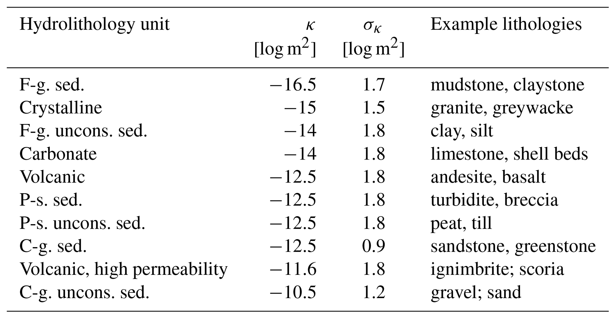 HESS - Application of an improved global-scale groundwater model for ...