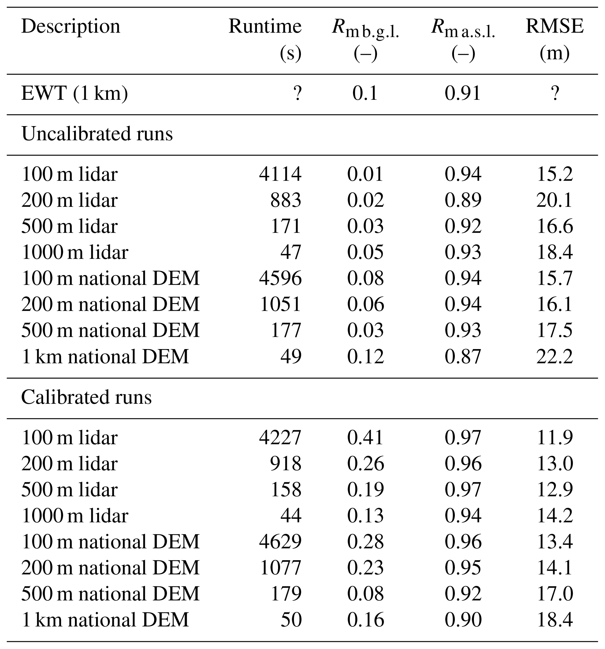 HESS - Application of an improved global-scale groundwater model for ...