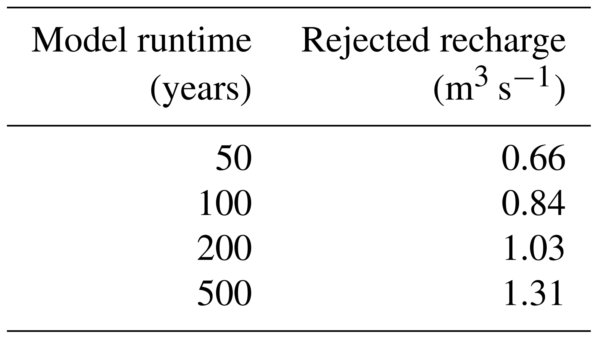 HESS - Application of an improved global-scale groundwater model for ...