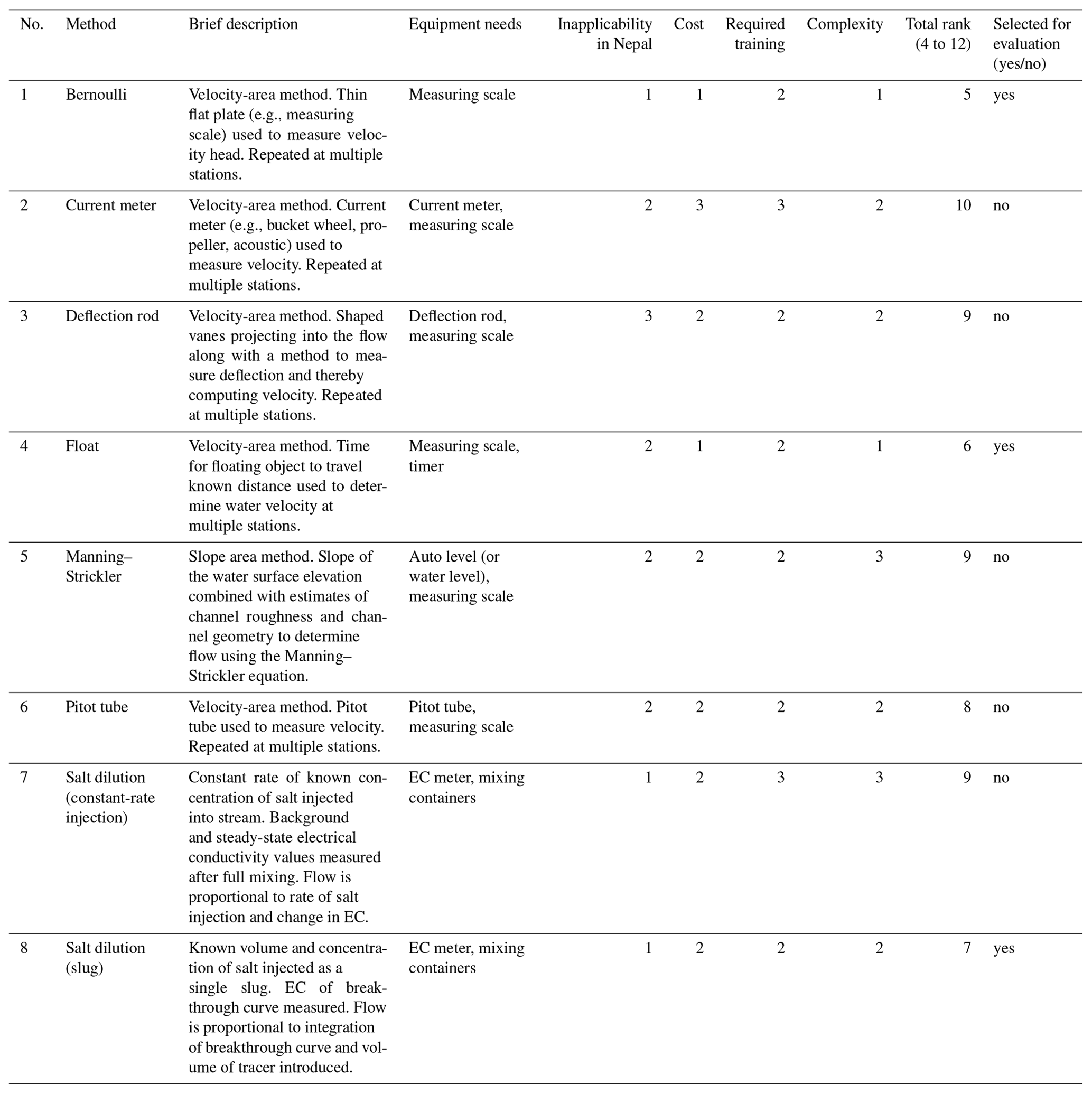 HESS - Citizen science flow – an assessment of simple streamflow ...