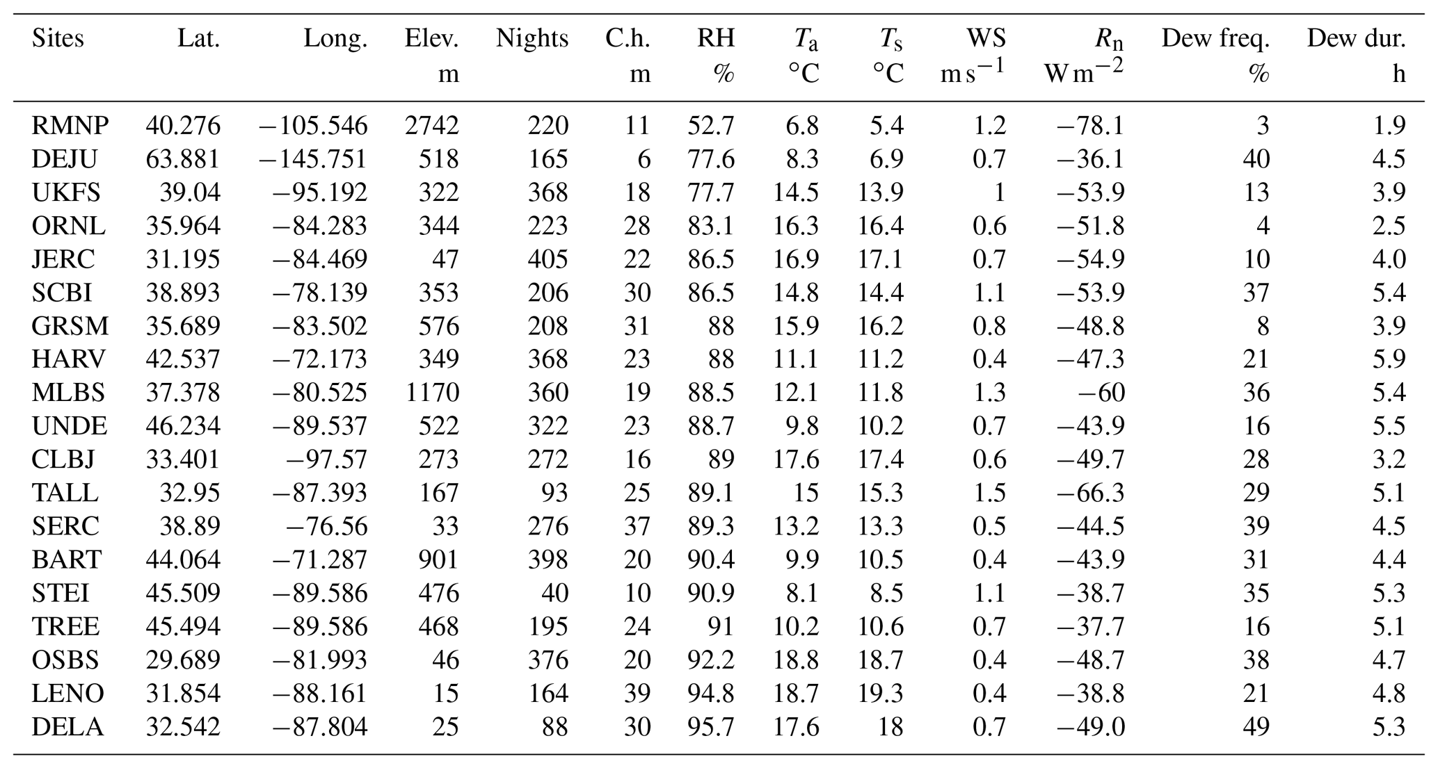 HESS - Dew frequency across the US from a network of in situ radiometers