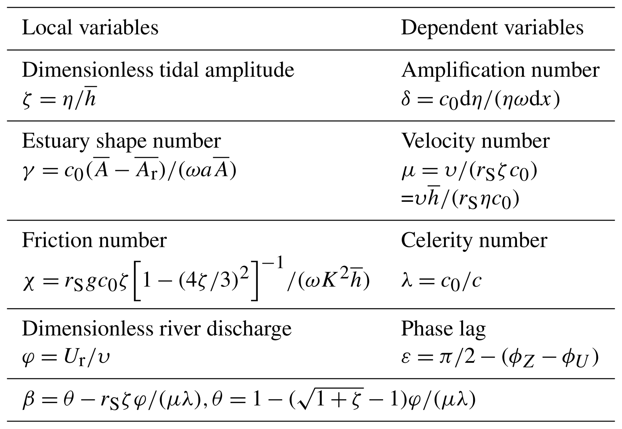 HESS - Seasonal behaviour of tidal damping and residual water level ...