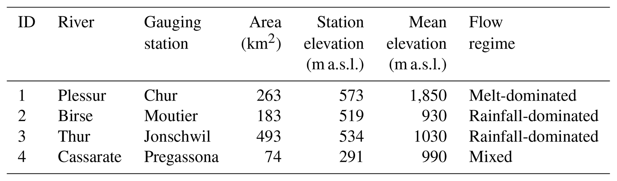 HESS - Technical note: Stochastic simulation of streamflow time series ...