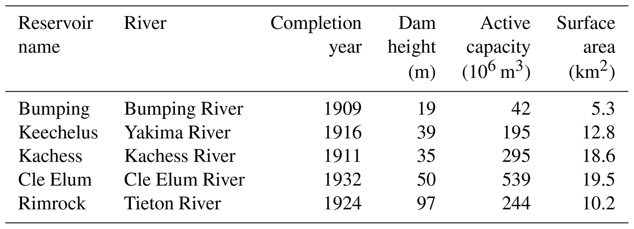 HESS - Implications Of Water Management Representations For Watershed ...