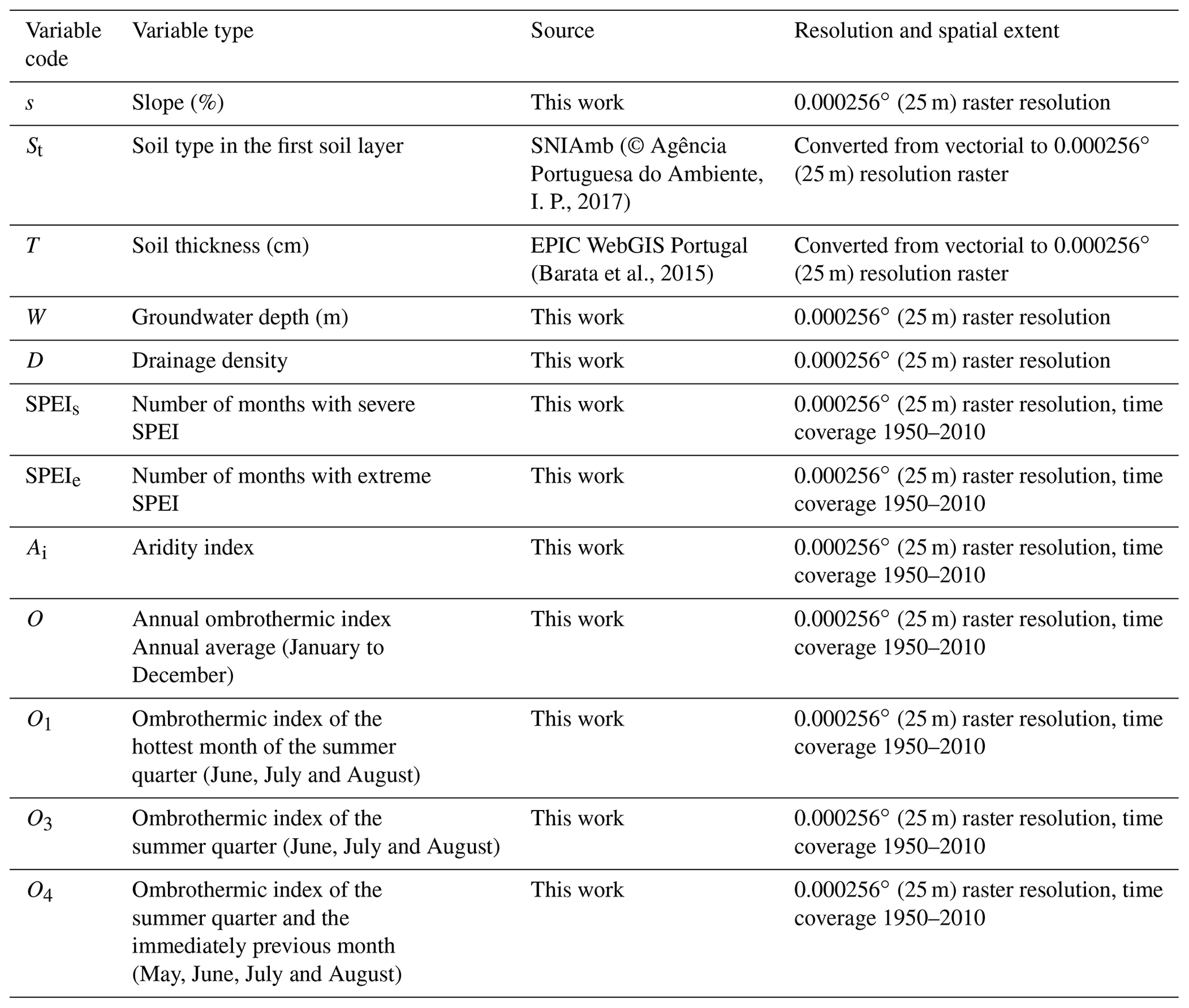 HESS - Mapping the suitability of groundwater-dependent vegetation in a ...