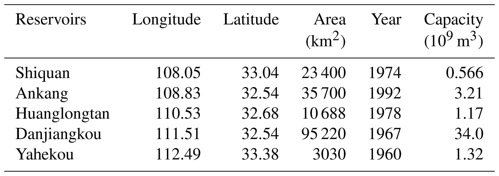 HESS - Assessing the impacts of reservoirs on downstream flood ...