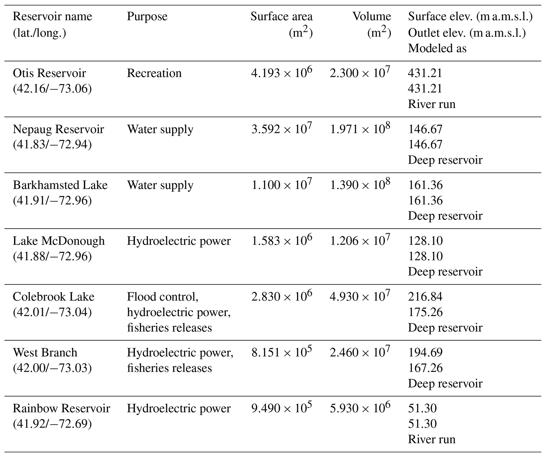 HESS Assessing the impacts of hydrologic and land use alterations on