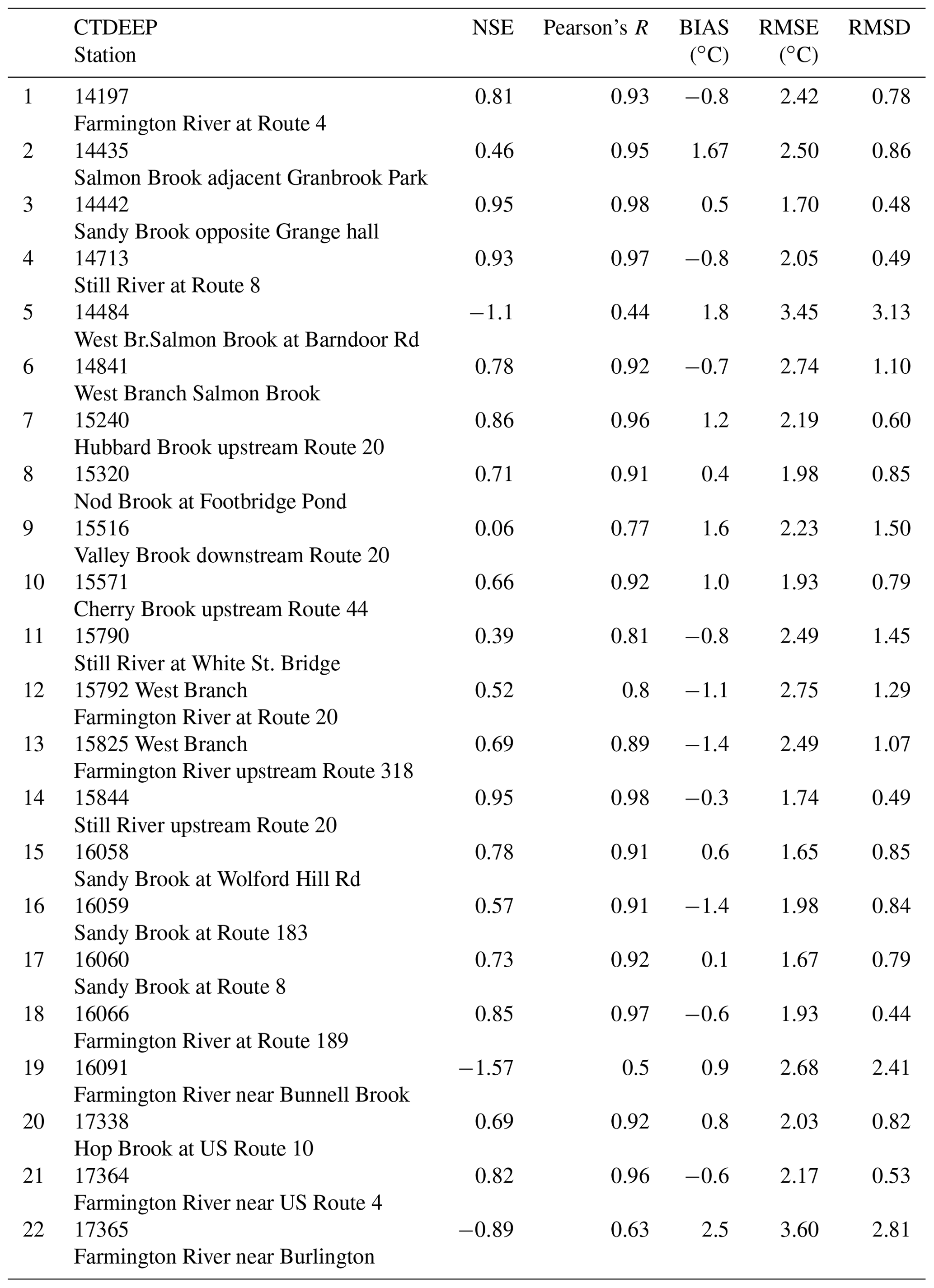 HESS Assessing the impacts of hydrologic and land use alterations on water temperature in the