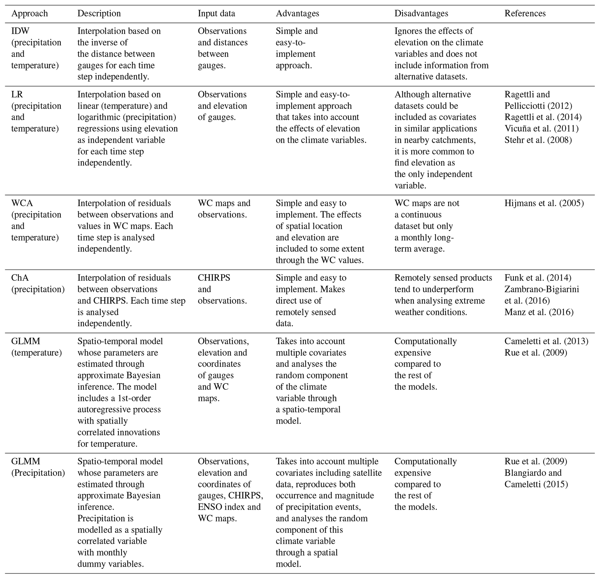 HESS - Comparison of approaches to interpolating climate observations ...