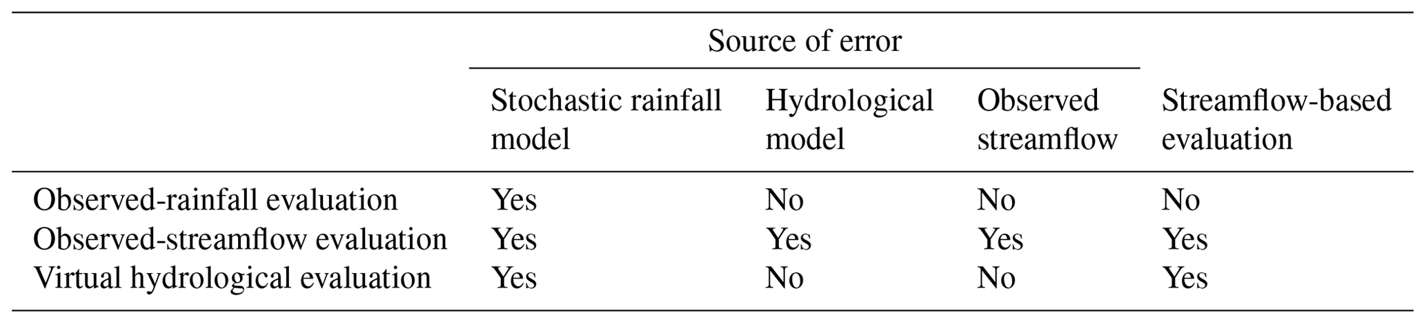 HESS - A virtual hydrological framework for evaluation of stochastic ...