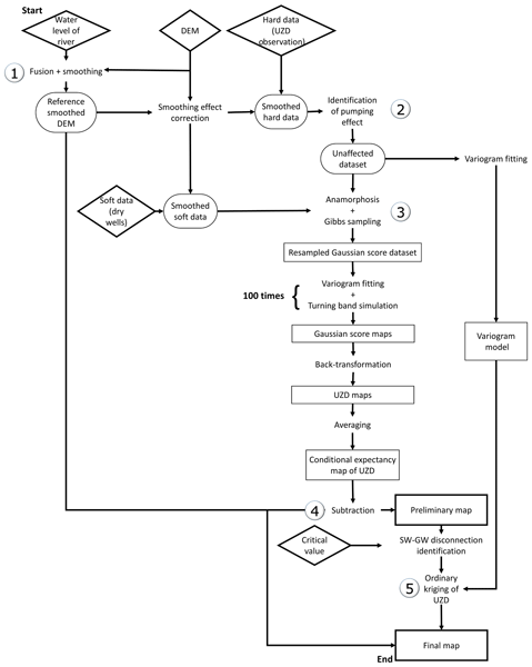 HESS - Preprocessing approaches in machine-learning-based groundwater  potential mapping: an application to the Koulikoro and Bamako regions, Mali