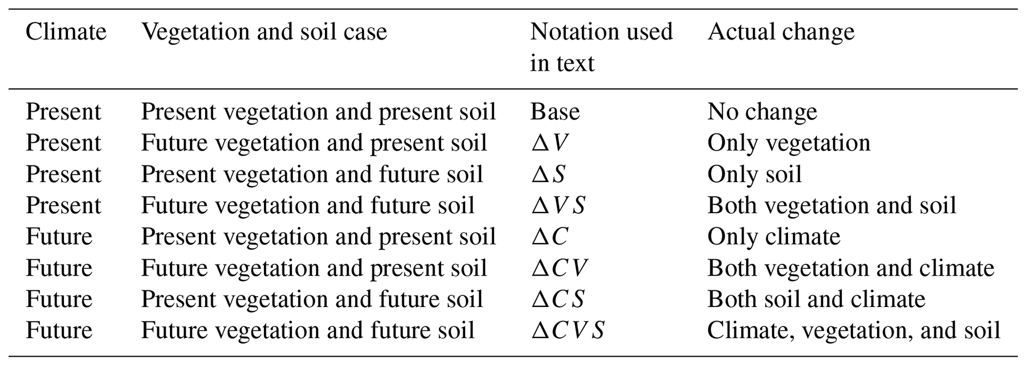 HESS - Are The Effects Of Vegetation And Soil Changes As Important As ...