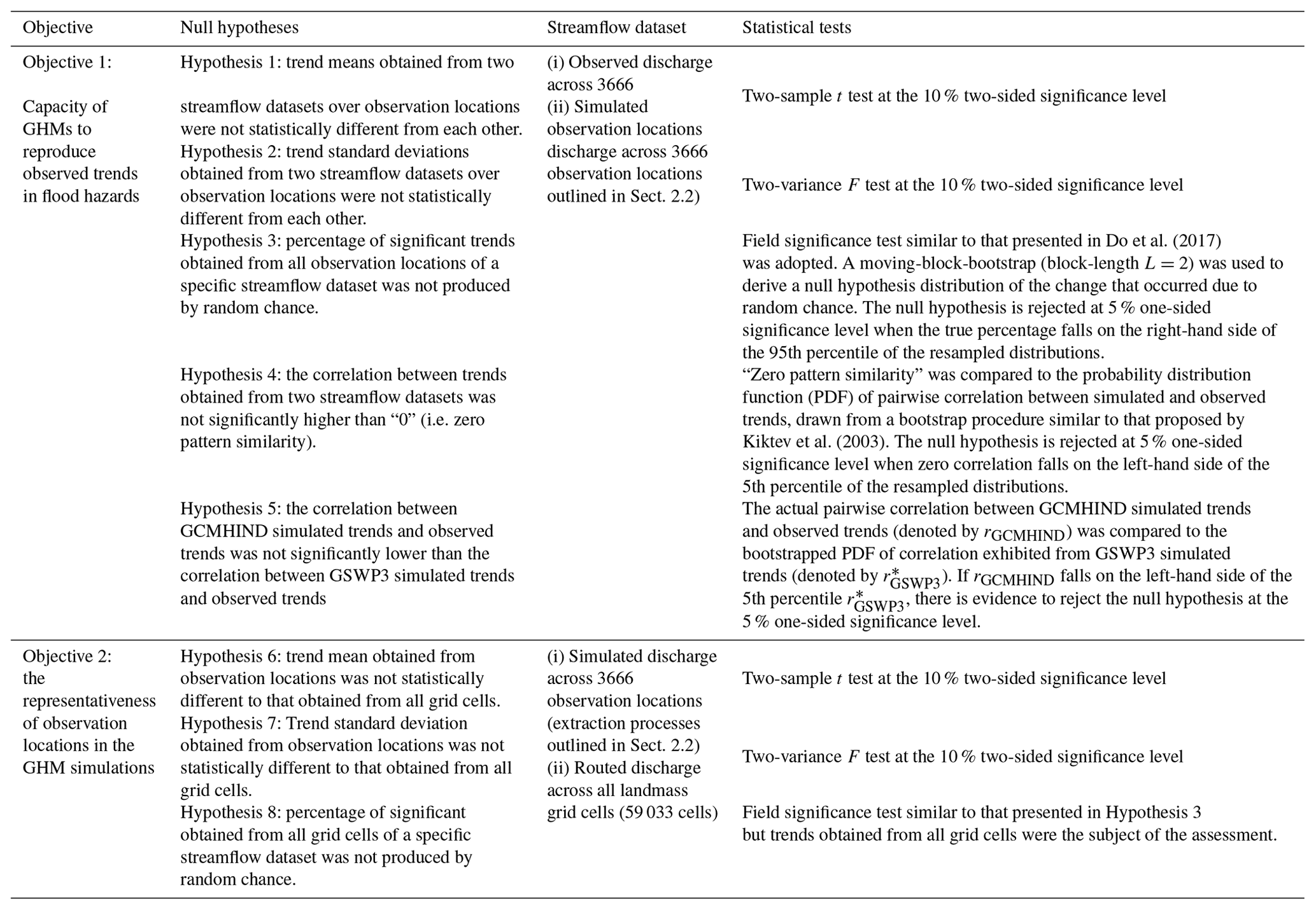 HESS - Historical and future changes in global flood magnitude ...