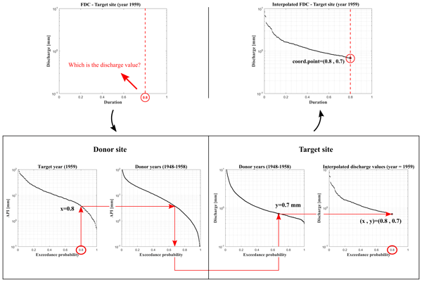 Drainage curves for FLOPAM 4800 with various flocculation polymer