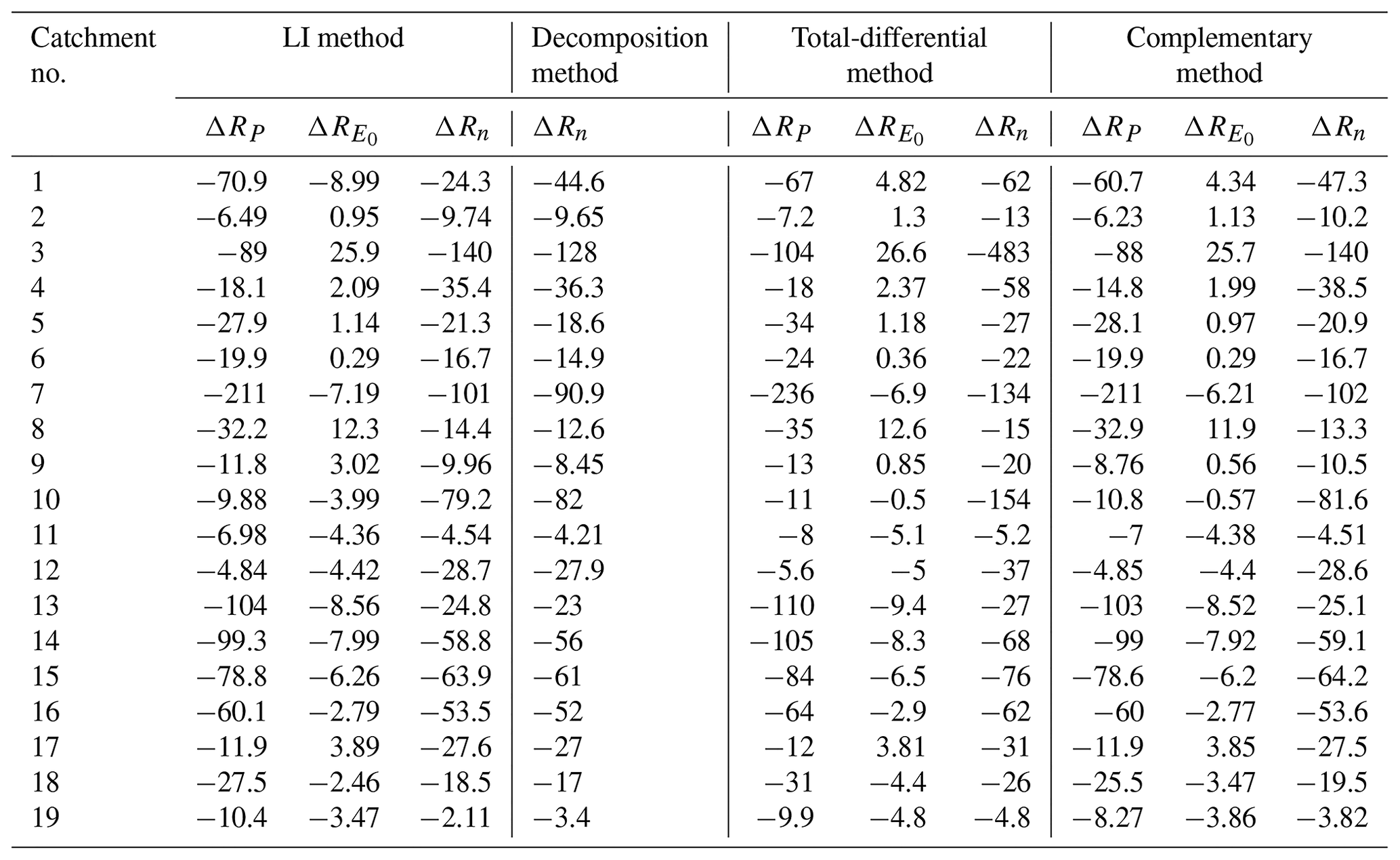 Hess A Line Integral Based Method To Partition Climate And Catchment