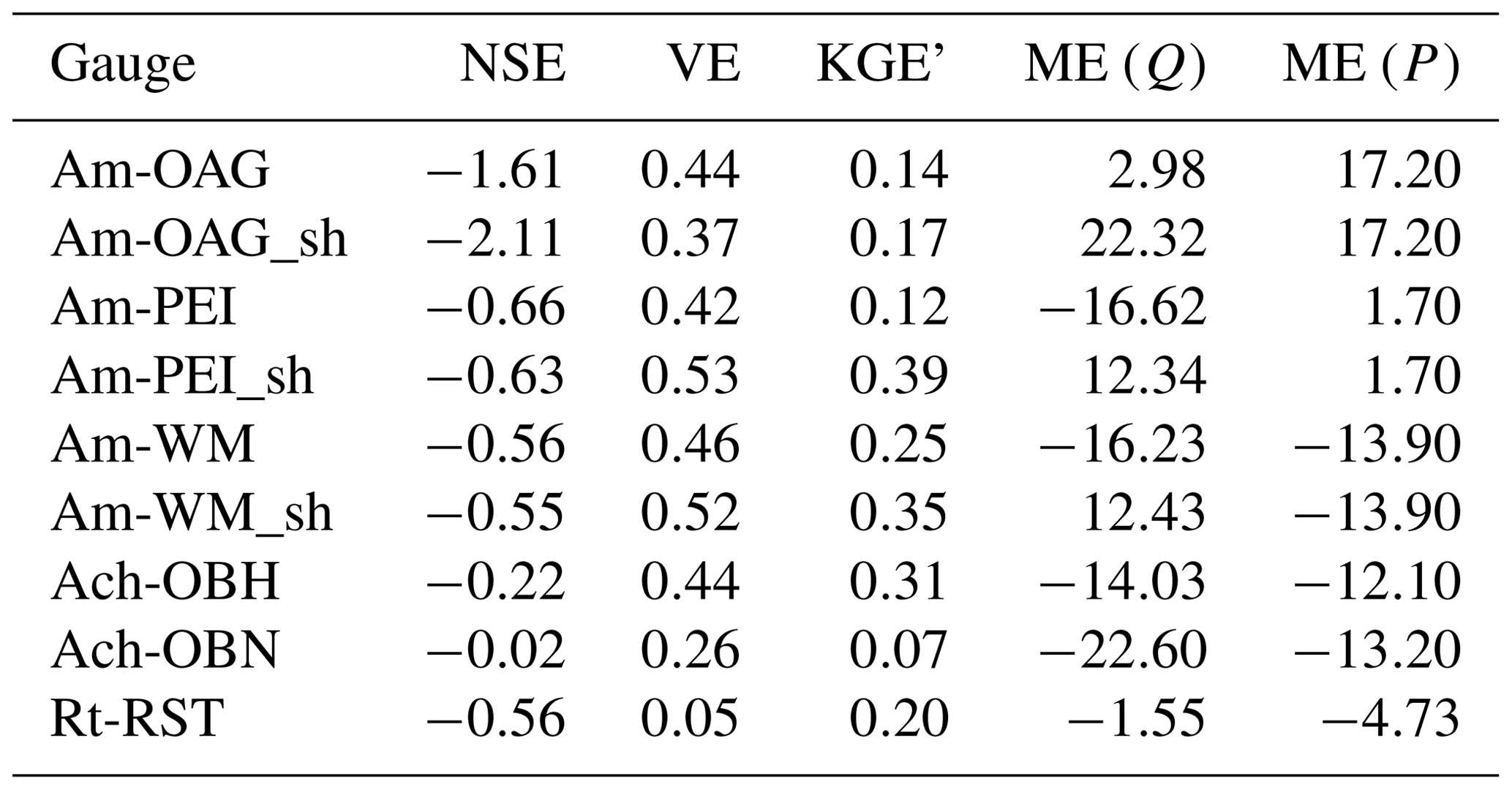 HESS - High-resolution Fully Coupled Atmospheric–hydrological Modeling ...