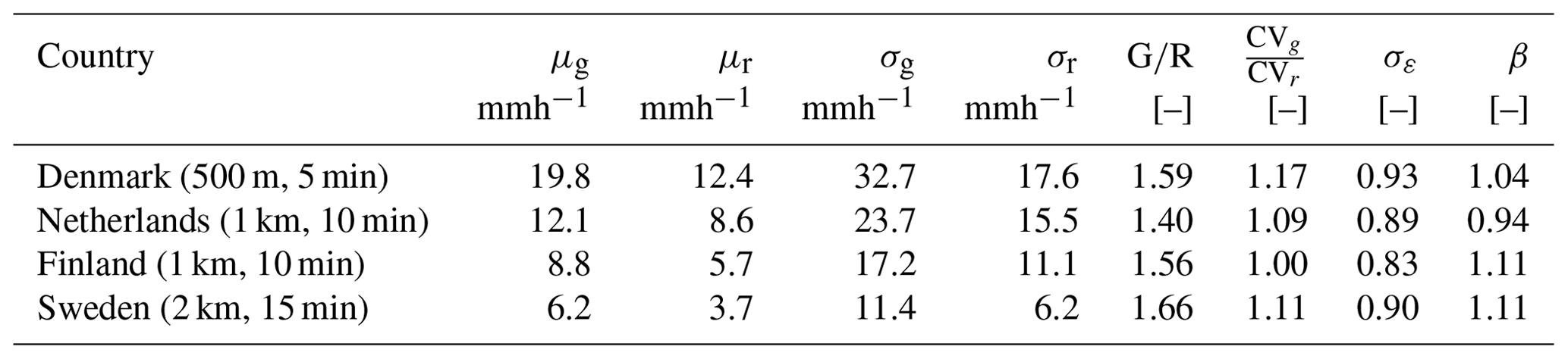 HESS - The accuracy of weather radar in heavy rain: a comparative study ...