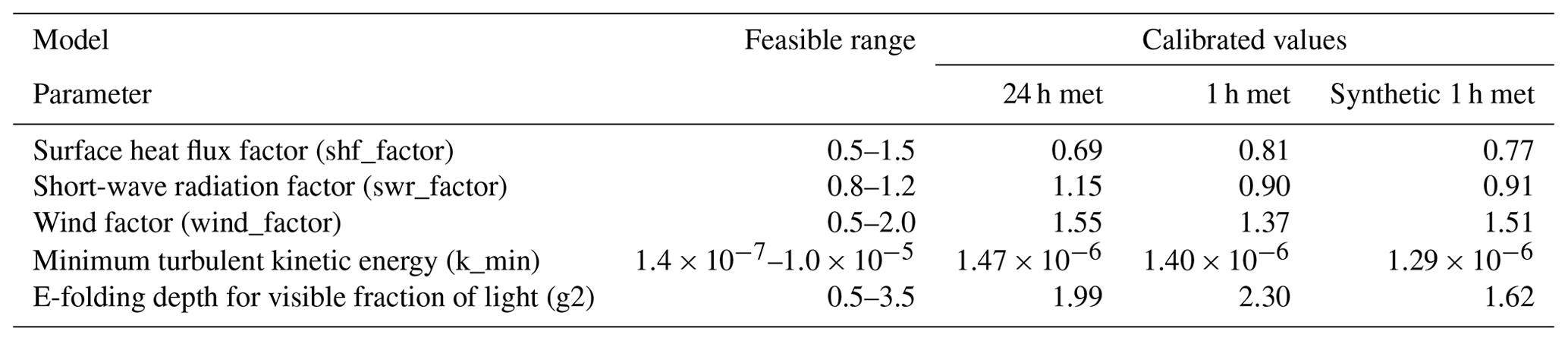 Hess - Simulations Of Future Changes In Thermal Structure Of Lake Erken 