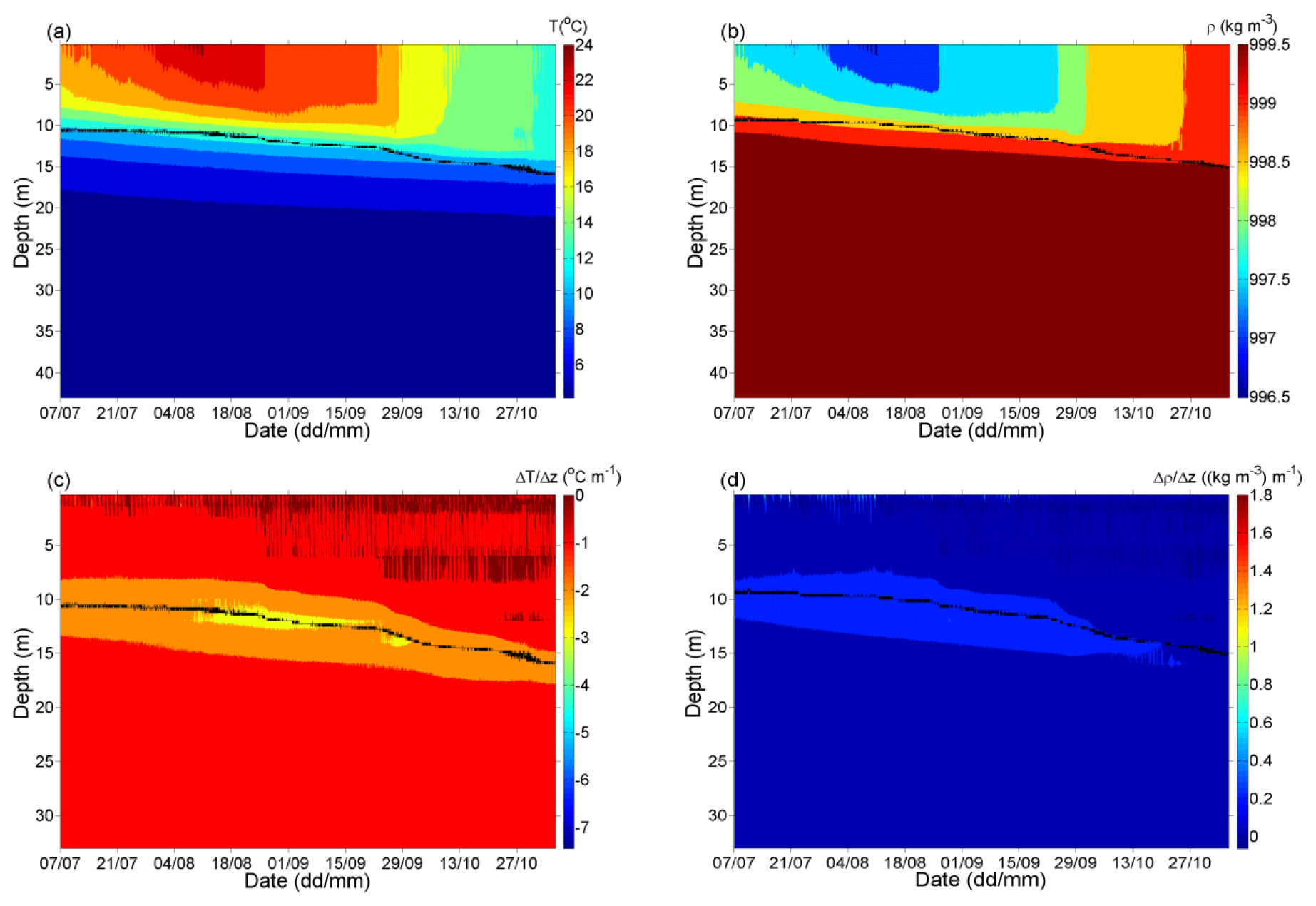 Hess Evolution And Dynamics Of The Vertical Temperature Profile In An Oligotrophic Lake