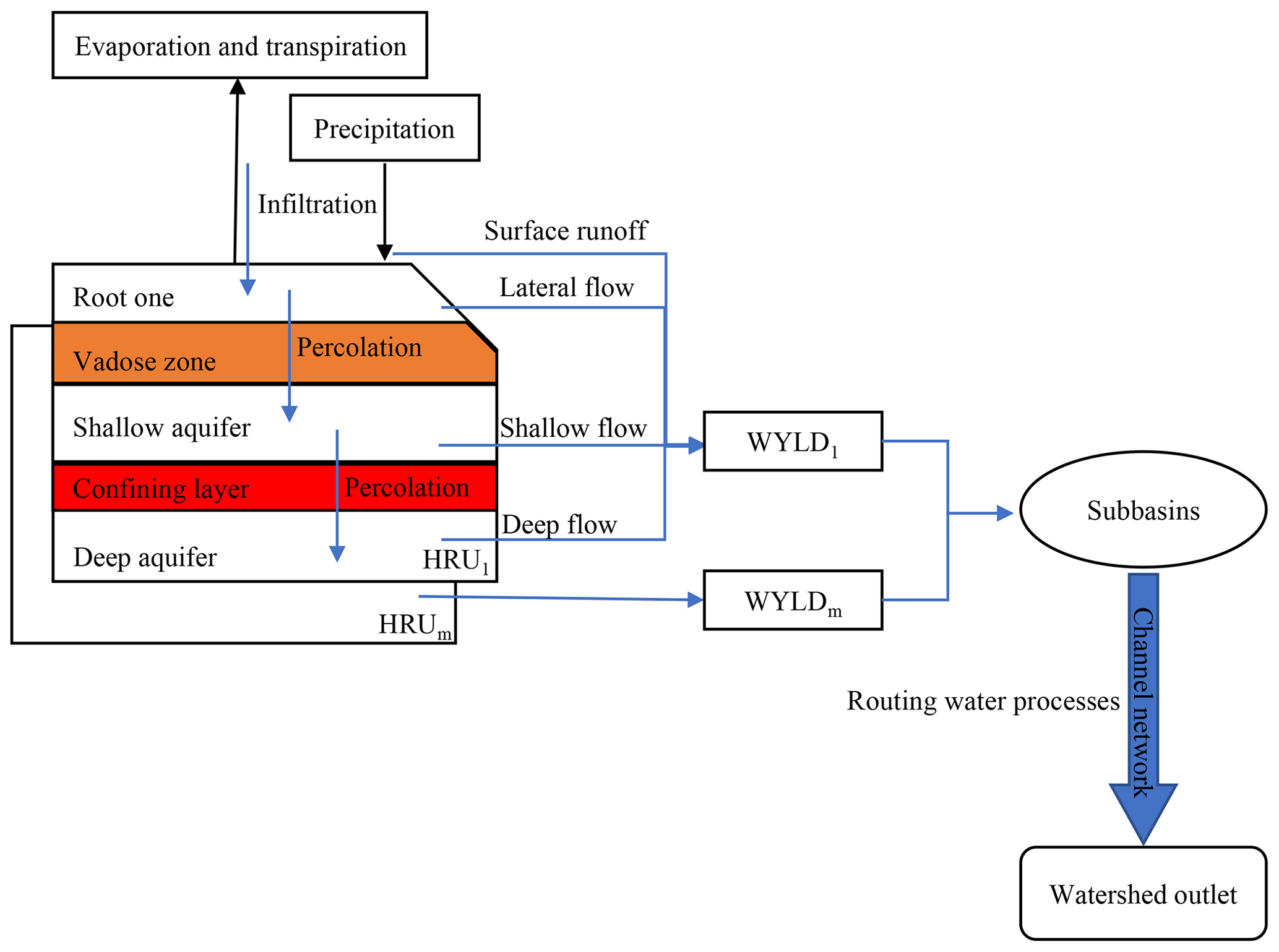 hydrological processes journal swat