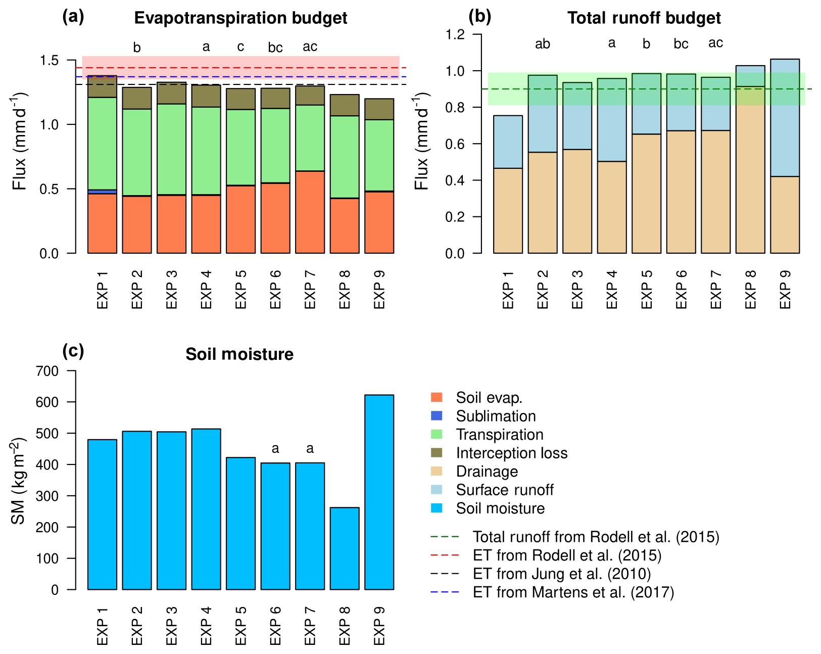 Hess Weak Sensitivity Of The Terrestrial Water Budget To Global Soil Texture Maps In The Orchidee Land Surface Model