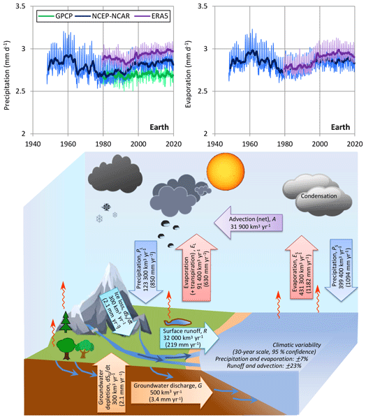 HESS Revisiting the global hydrological cycle is it intensifying