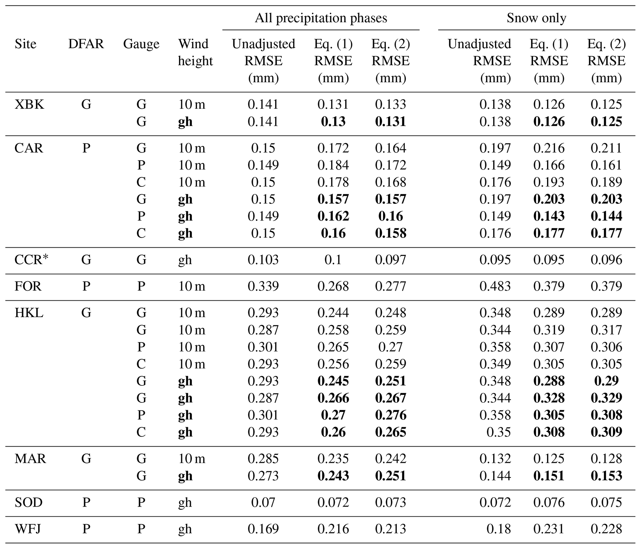 HESS - Evaluation of the WMO Solid Precipitation Intercomparison ...