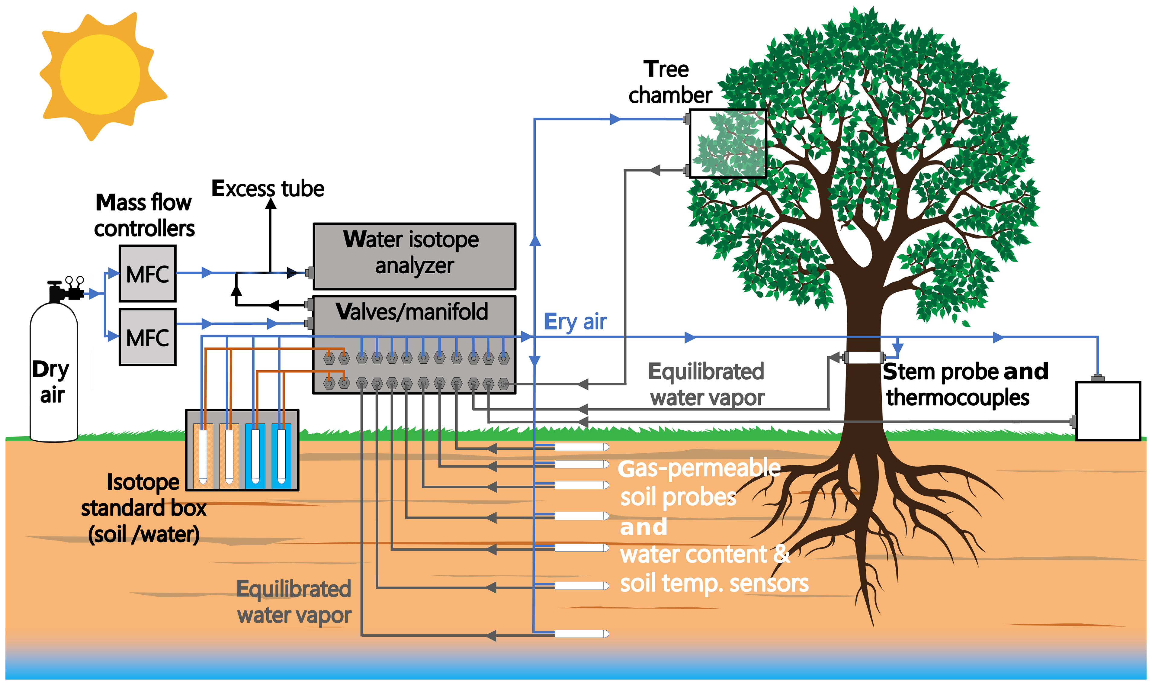 A Portable water-stage recorder for experimental hydrological