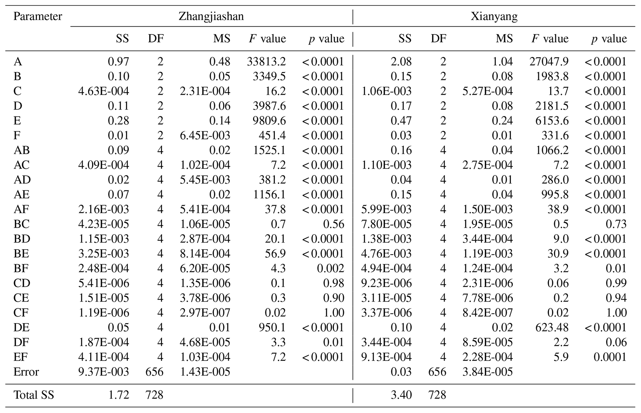 HESS - An uncertainty partition approach for inferring interactive ...