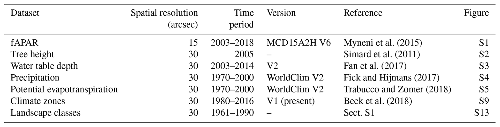 Hess Global Distribution Of Hydrologic Controls On Forest Growth