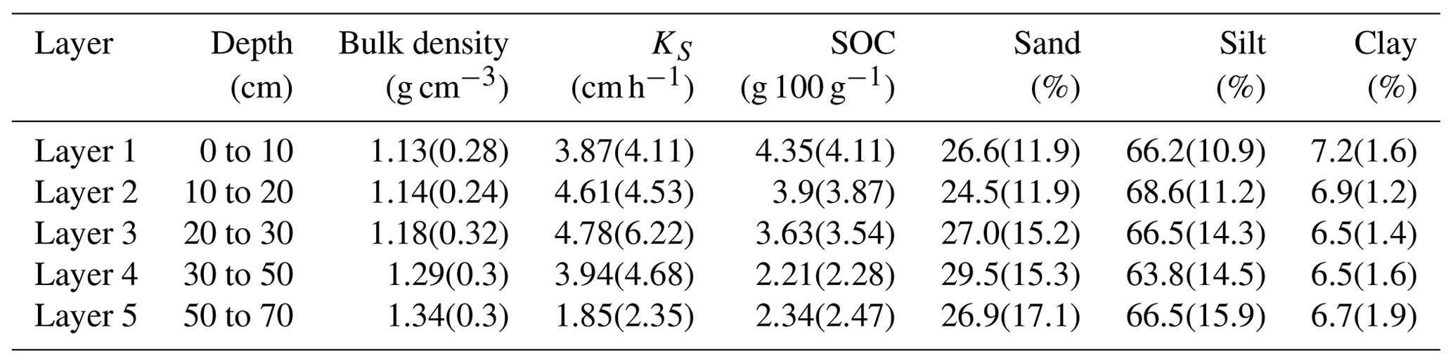 HESS - Estimation of subsurface soil moisture from surface soil ...