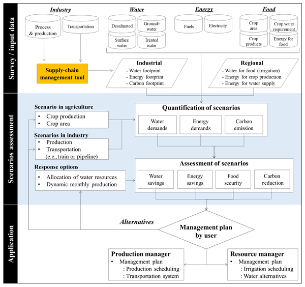 Assessing the land resource-food price nexus of the Sustainable