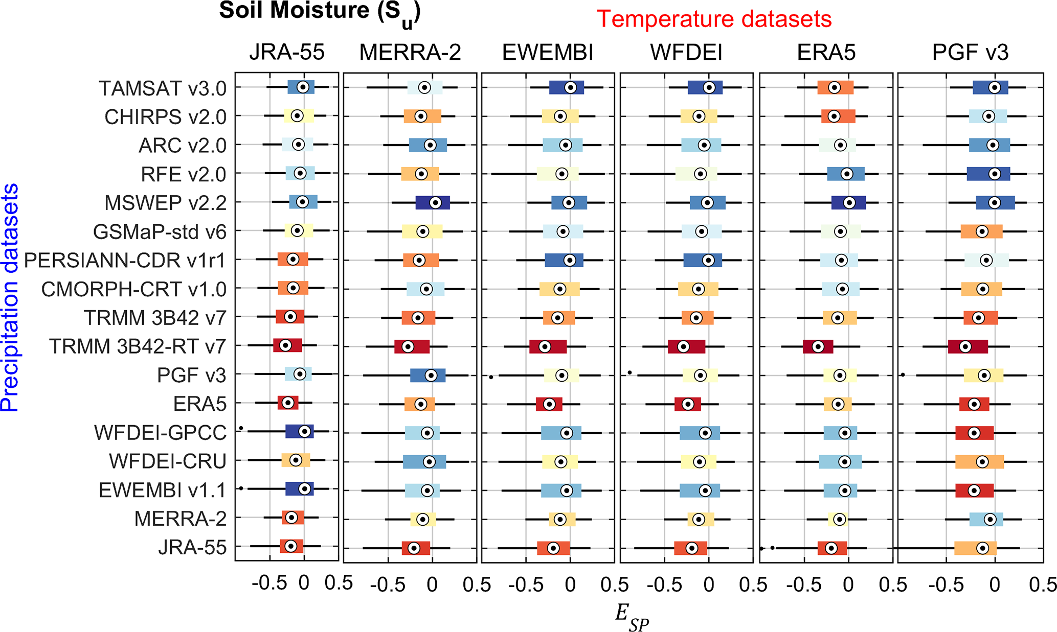 Hess Suitability Of 17 Gridded Rainfall And Temperature Datasets For Large Scale Hydrological Modelling In West Africa