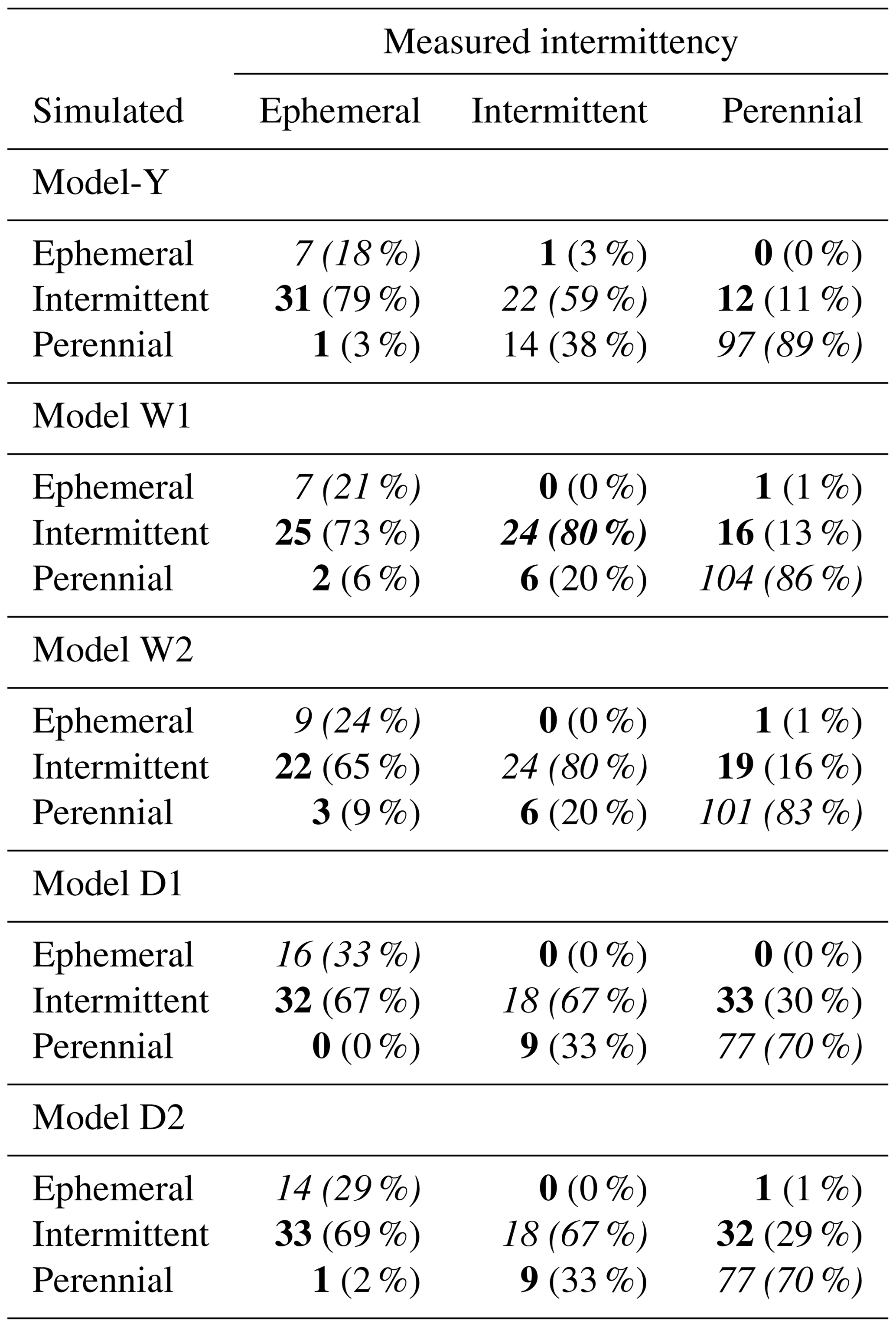 HESS - Predicting probabilities of streamflow intermittency across a ...