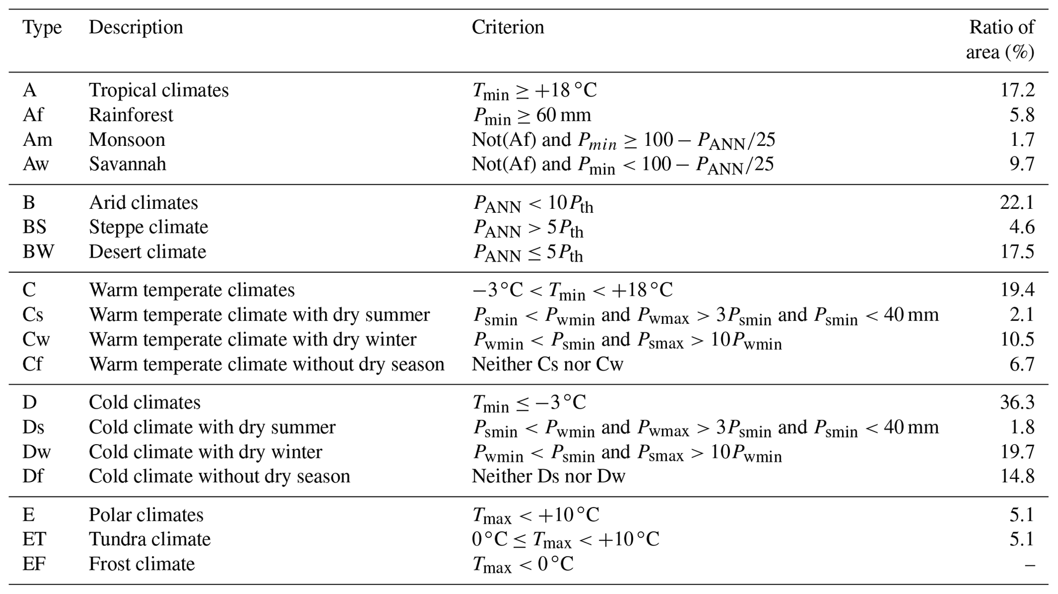 HESS - Intensification characteristics of hydroclimatic extremes in the ...