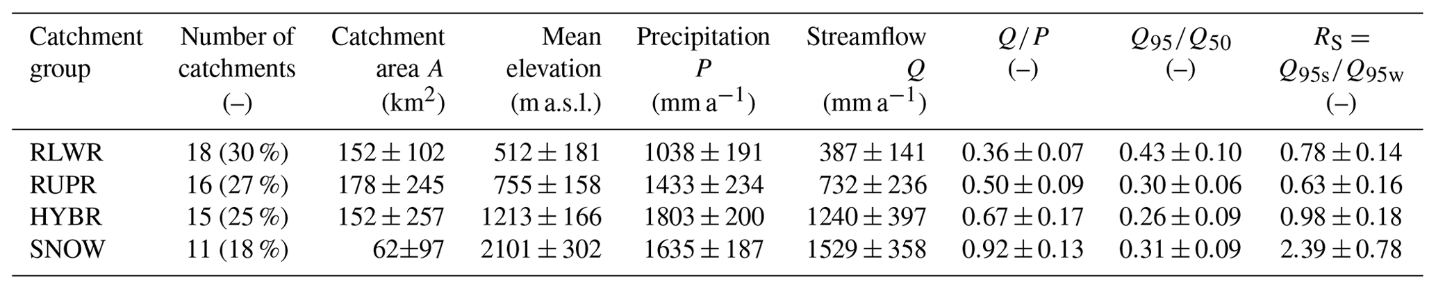HESS Beyond Binary Baseflow Separation A Delayed flow Index For Multiple Streamflow Contributions