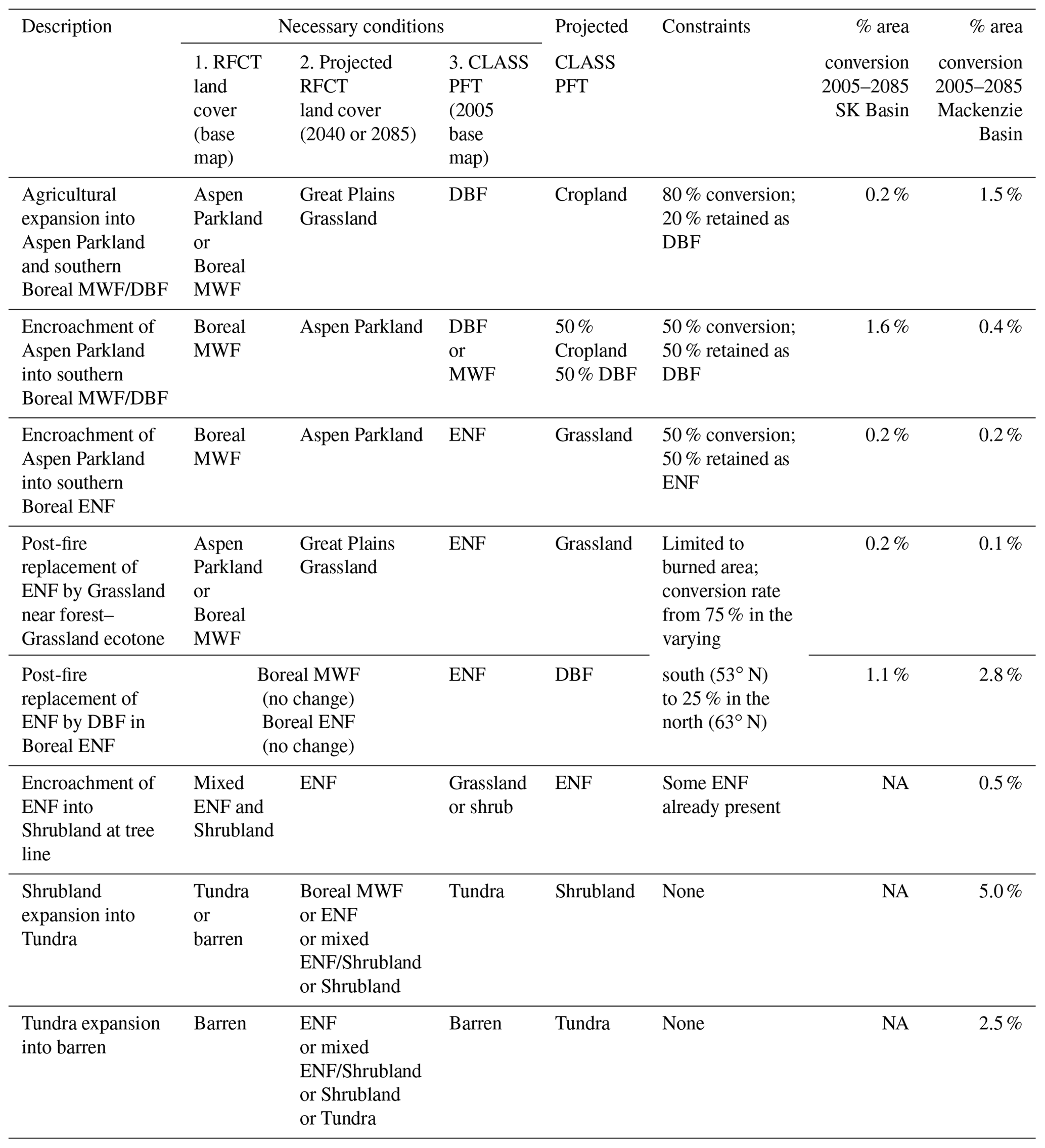 Hess - Summary And Synthesis Of Changing Cold Regions Network (ccrn 