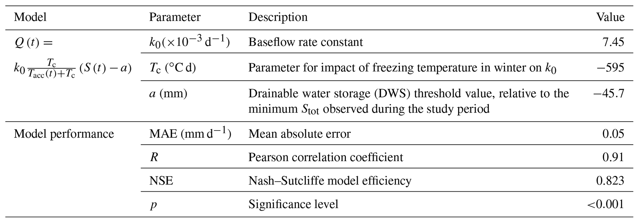 HESS - A novel method for cold-region streamflow hydrograph separation ...
