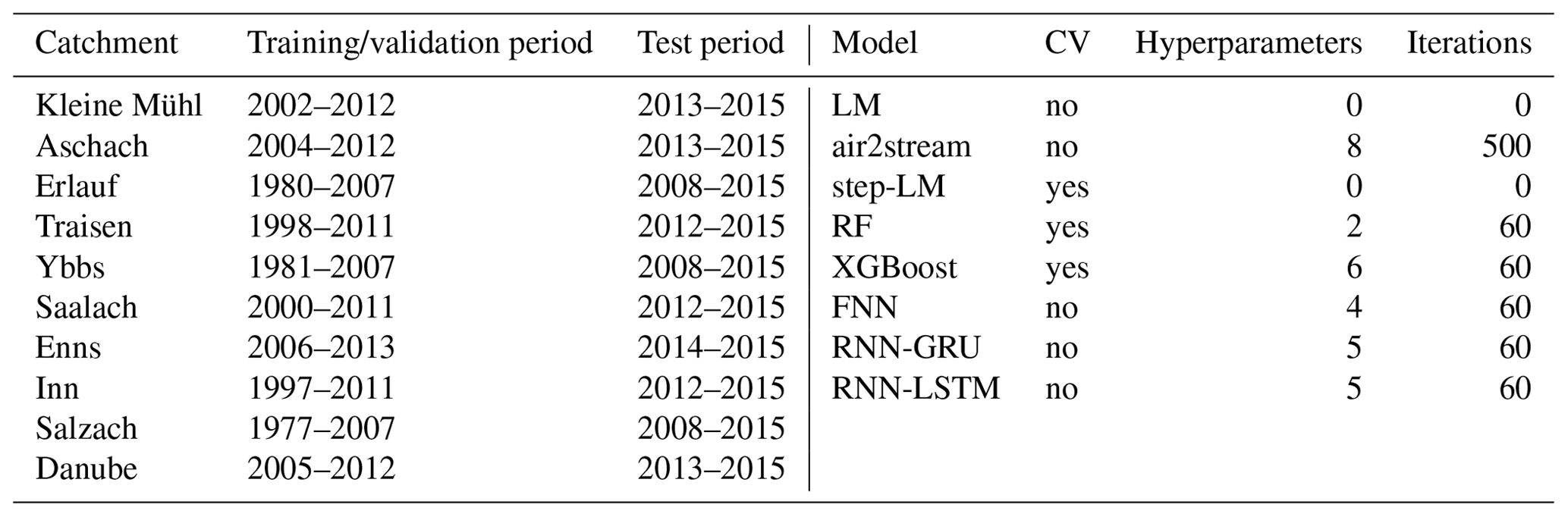 HESS - Machine-learning methods for stream water temperature prediction