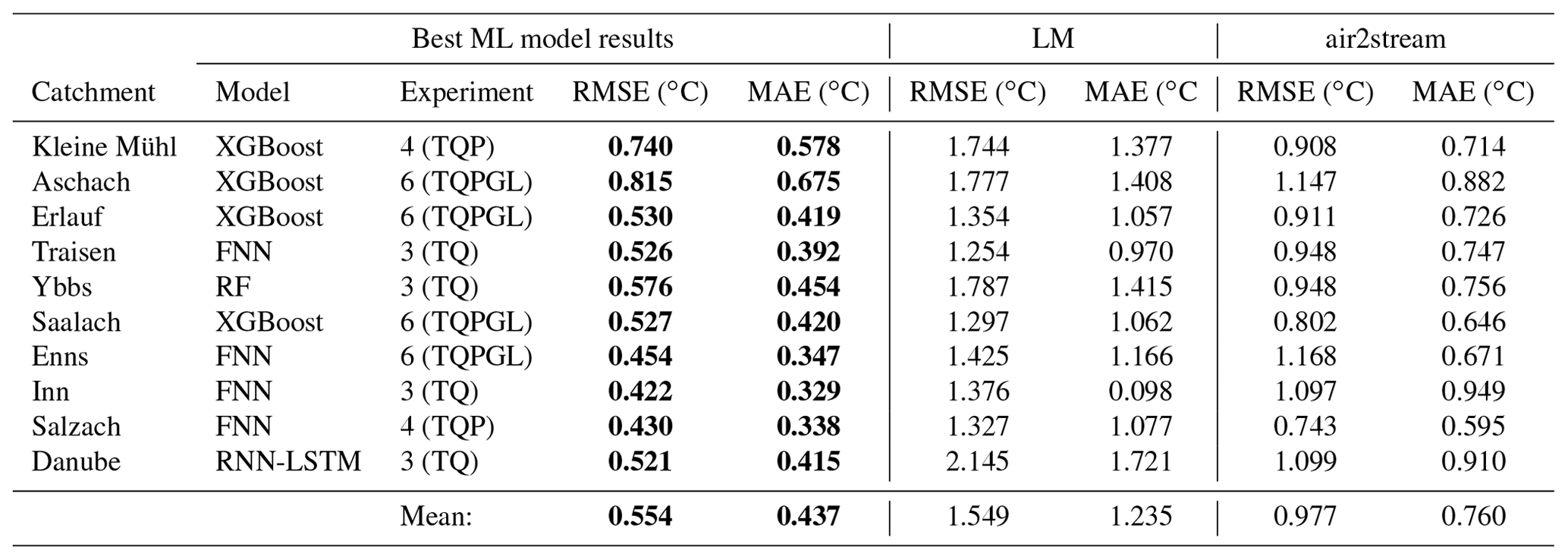 HESS - Machine-learning methods for stream water temperature prediction